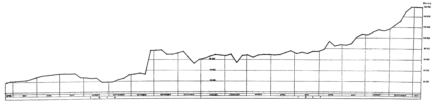 Weekly production of oil in Kansas, April, 1916, to October, 1917.