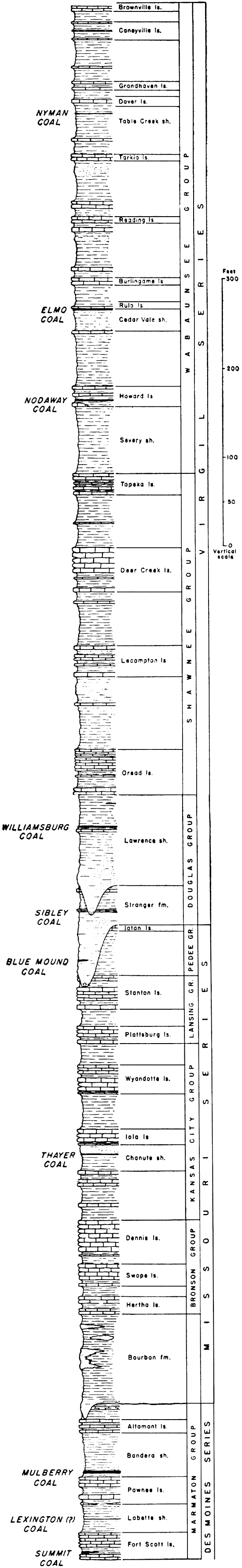 Coals from top: Nyman, Elmo, Nodaway, Williamsburg, Sibley, Blue Mound, Thayer, Mulberry Lexington(?) and Summit.