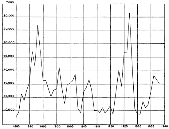 Production rises to over 70,000 tons between 1890 and 1895; drops to 40,000 or less from 1900 to 1920, then rises to over 80,000 tons before falling quickly  to less than 10,000.