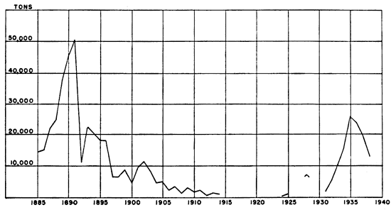 Production rises to 50,000 tons around 1890, drops to near 0 by 1910; a few years of production around 1935 peaking at 25,000 tons.