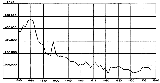 Production at peak was just less than 500,000 tons around 1890, slowly drops until 1910, levelling off at around 100,000 tons.