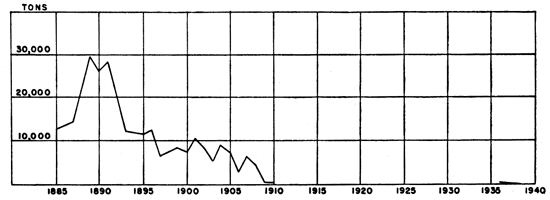 Production at peak was just less than 30,000 tons around 1890, dropped to near 0 in 1910.
