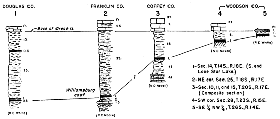 Williamsburg coal much deeper tham Oread in Douglas and Franklin; very close in Woodson Co.