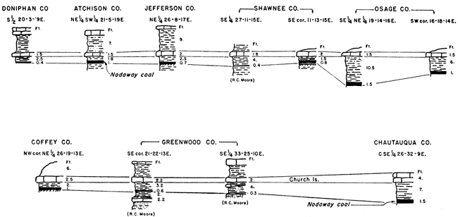 Position of Nodaway coal showing in sections from Doniphan to Chautauqua.