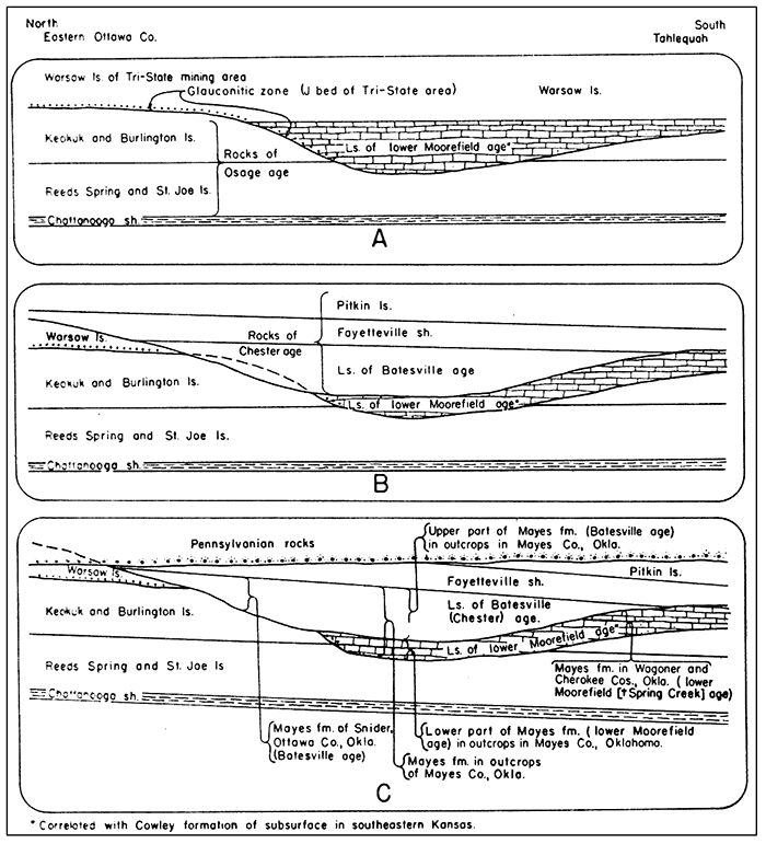 Three cross sections.