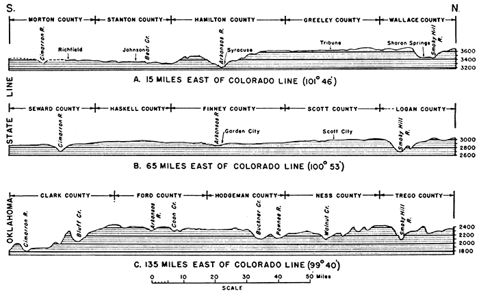 Topographic profiles of southwestern Kansas.