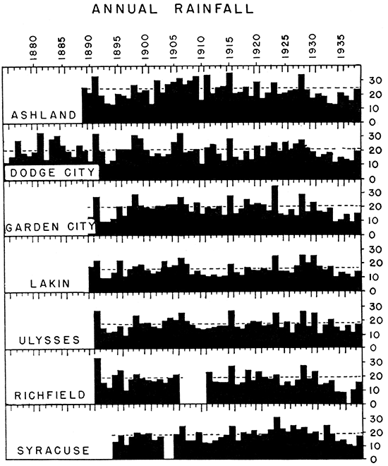 Annual variations in southwestern Kansas rainfall.