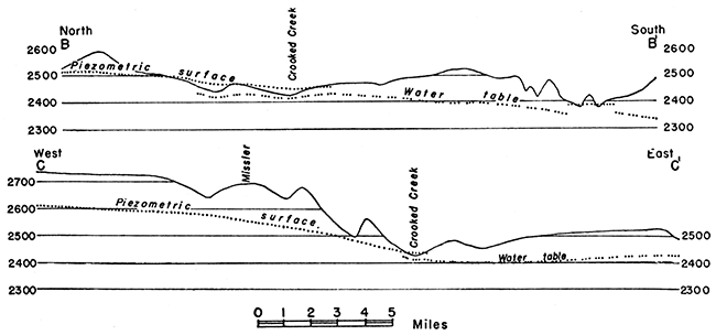 Profiles across the Meade artesian basin.