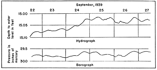 Hydrograph and inverted barograph obtained at the observation well on the farm of Christopher Sobba, northwest of Fowler.