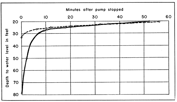 Recovery curves of two of the municipal wells at Meade.