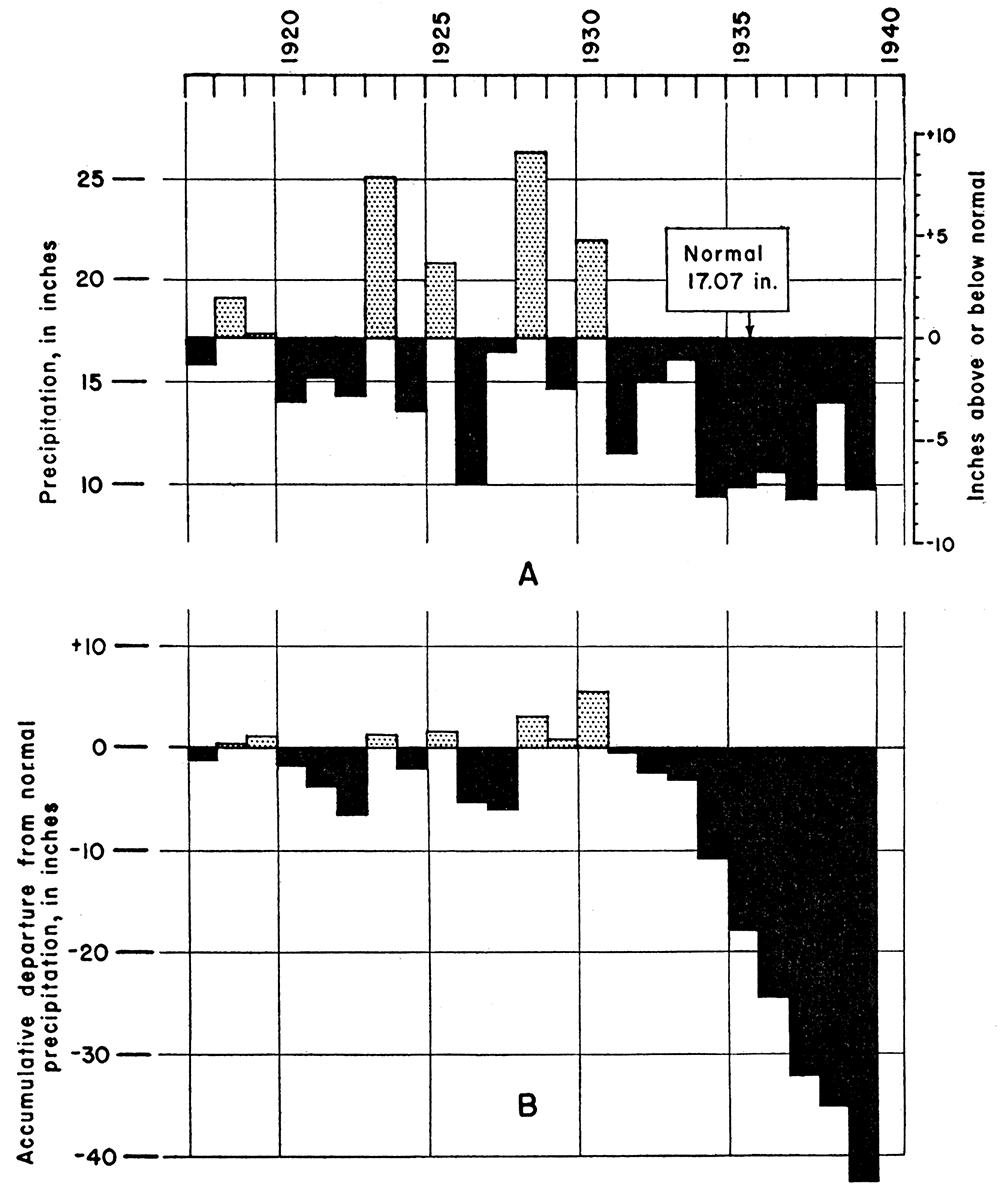 Graphs showing (A) the annual precipitation at Johnson, Kan., and (B) the accumulative departure from normal precipitation at Johnson.