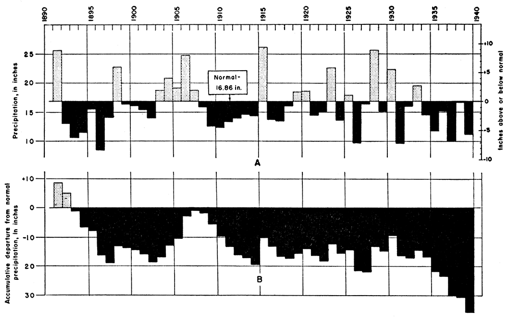 Graphs showing (A) the annual precipitation at Ulysses, Grant county, Kansas, and (B) the accumulative departure from normal precipitation at Ulysses.