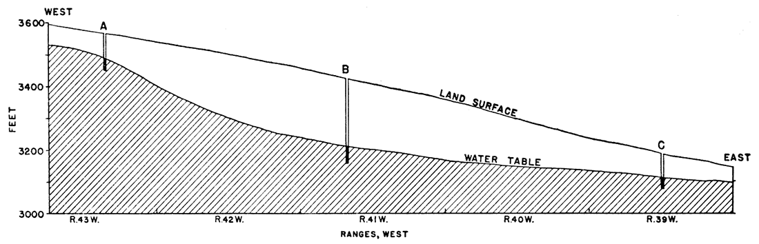 East-west section across Stanton county along the south side of T. 29 S. showing the relation between the land surface and the water table.