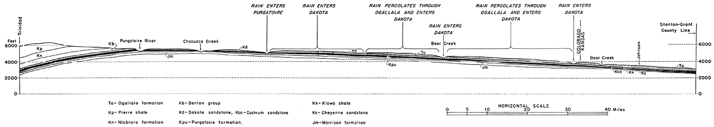 East-west cross section from Trinidad, Colo., through Johnson, to the Grant-Stanton county line.
