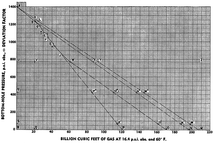 Graphs used in estimation of gas reserves, Otis pool.