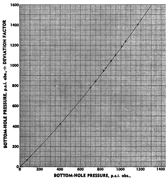 Conversion chart showing relation of bottom-hole pressure to bottom-hole pressure divided by the deviation factor.
