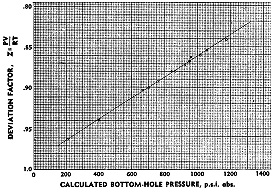Graph showing relation of bottom-hole pressure to deviation factor.