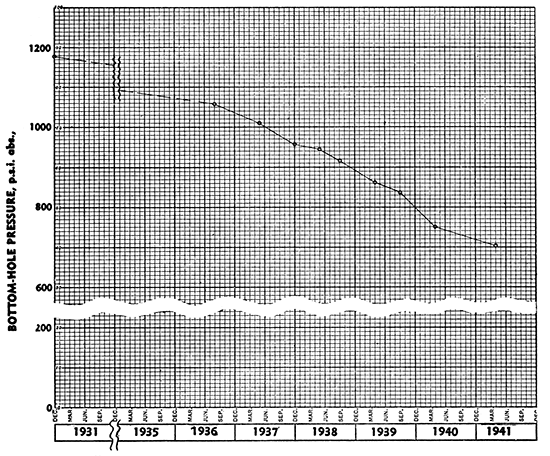 Graph showing bottom-hole pressure decline by years (1931-1941).
