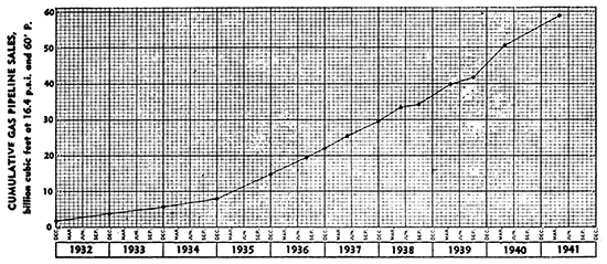 Cumulative pipe-line gas sales to 1941, Otis pool.