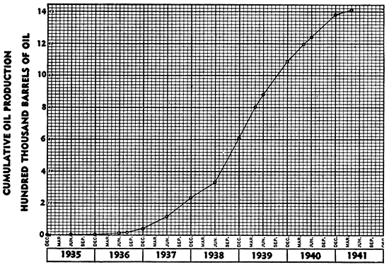 Cumulative oil production to 1941, Otis pool.