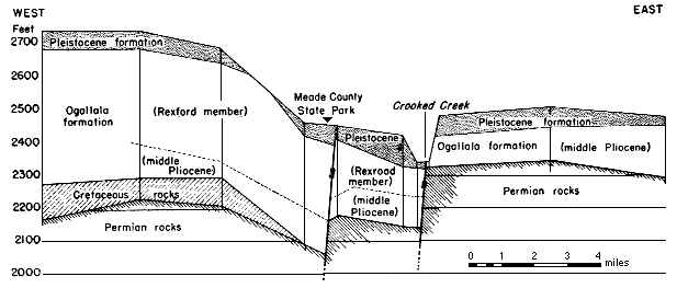 Ogallala thins from west ot east; Pleistocene cap pretty consistent; Cretaceous rocks only west of state park.