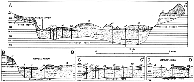 Sections across the Kansas river valley.