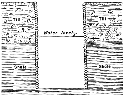 Water flows slowly out of till and accumulates in pit dug into shale below.
