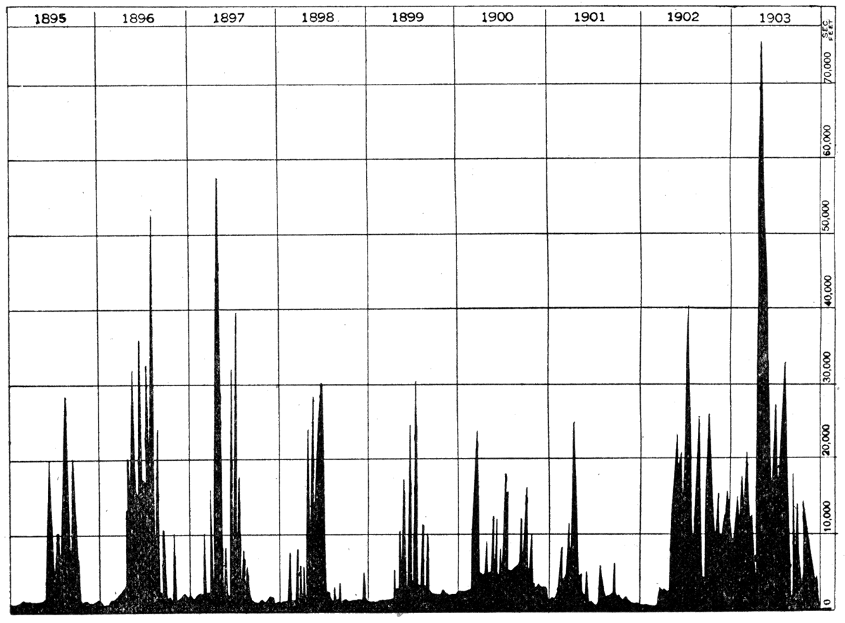 Chart showing yearly high water and flood stages in Kansas river at Lawrence, 1895-1903.