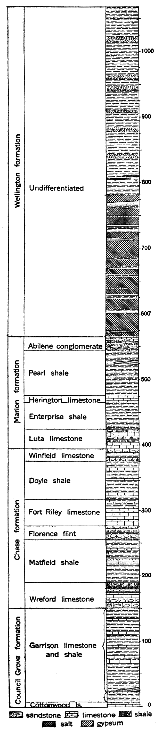 Generalized section of the rocks exposed in the vicinity of Camp Funston.