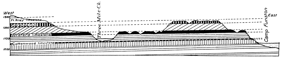 Geologic section of a portion of the upland north of Camp Funston.