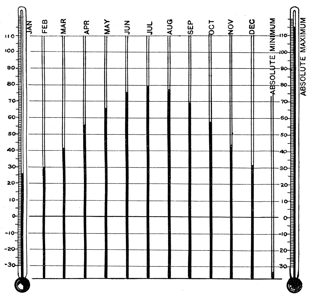 iagram showing average monthly temperatures at Manhattan in degrees Fahrenheit.