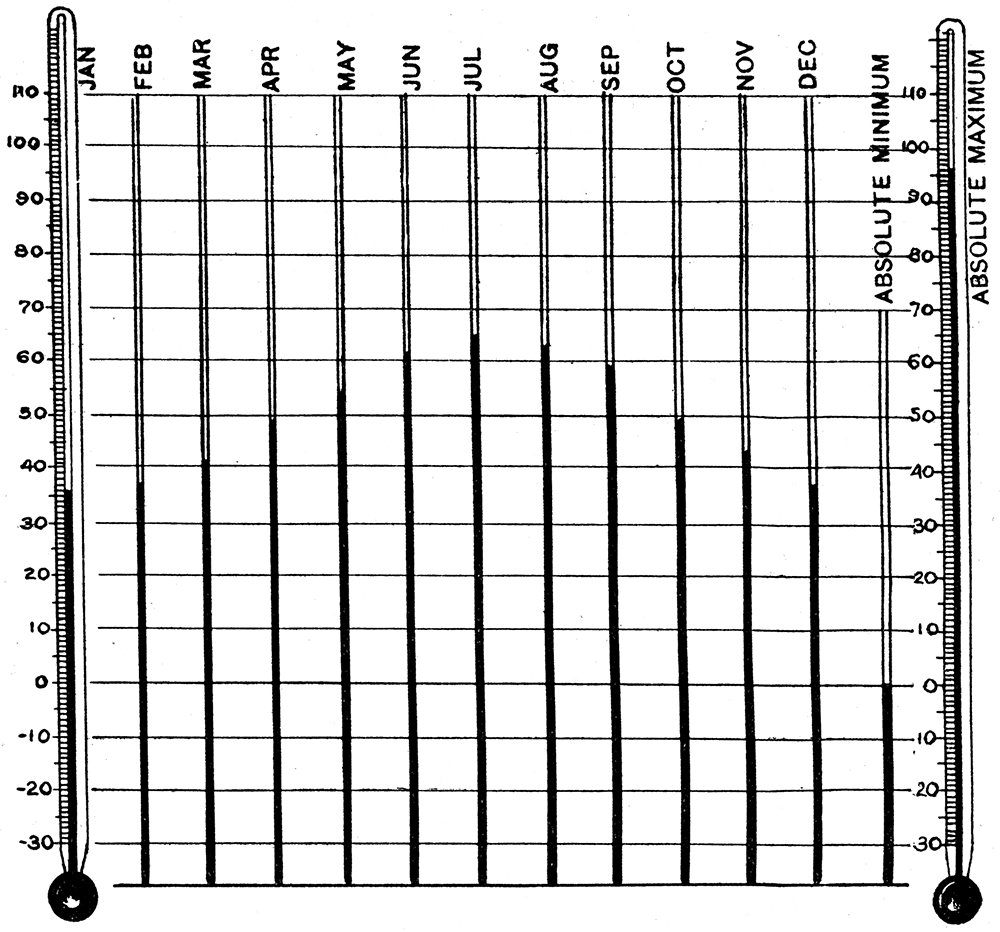 Diagram showing average monthly temperatures at Lille, France, in degrees Fahrenheit.