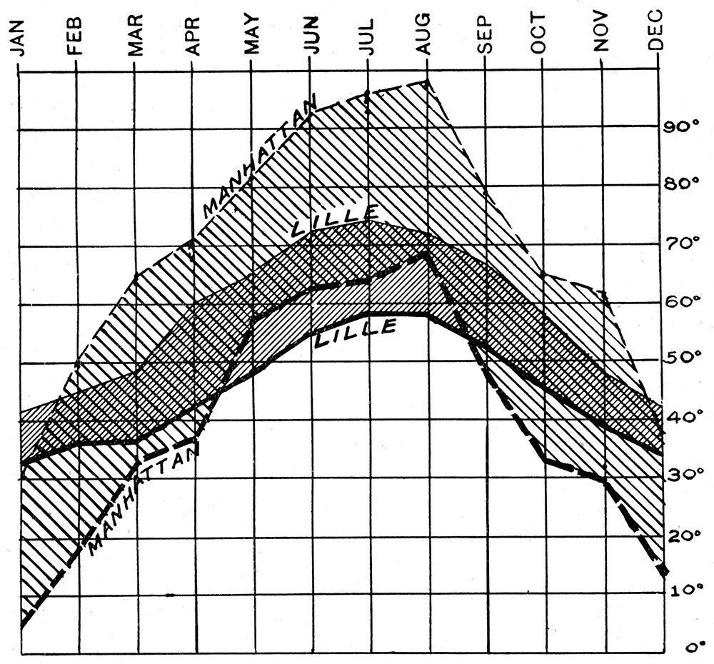 Diagram showing average daily range of temperatures at Manhattan, Kan., and Lille, France.