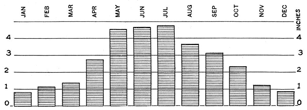 Diagram showing average monthly rainfall at Manhattan, Kan.