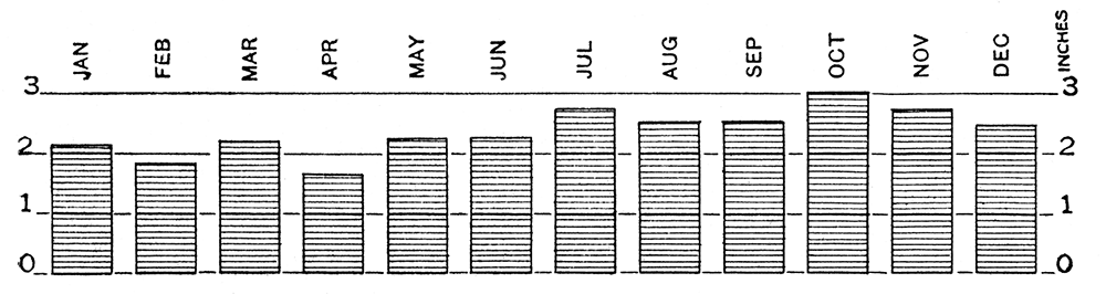 Diagram showing average monthly rainfall at Lille, France.