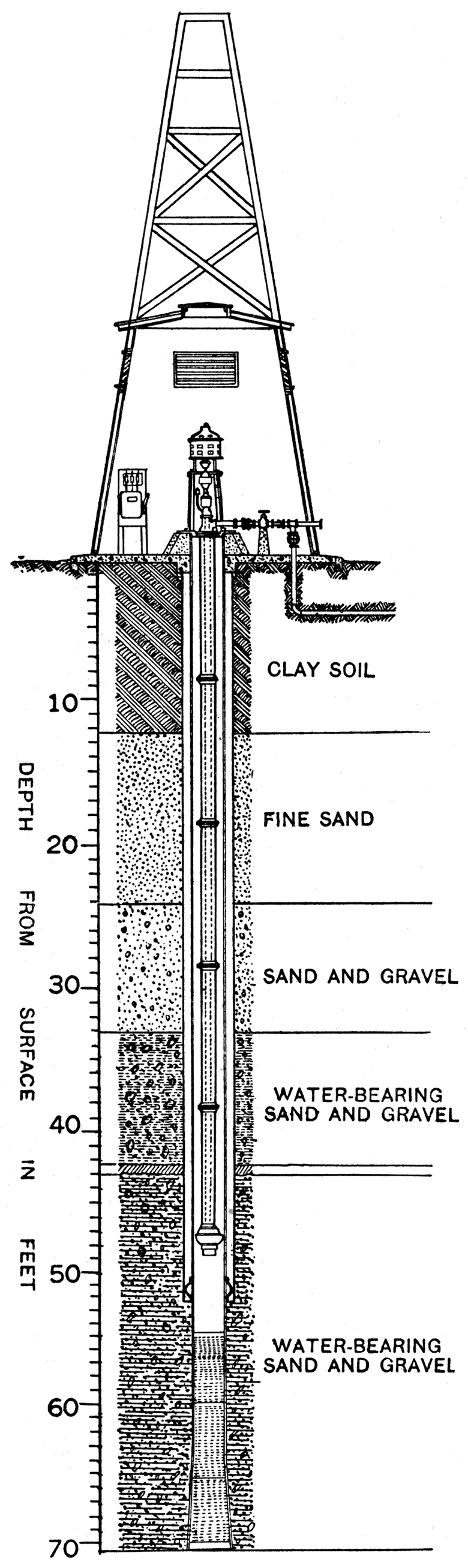 Section of water well on the Kansas river plain, one of eight which supply Camp Funston.