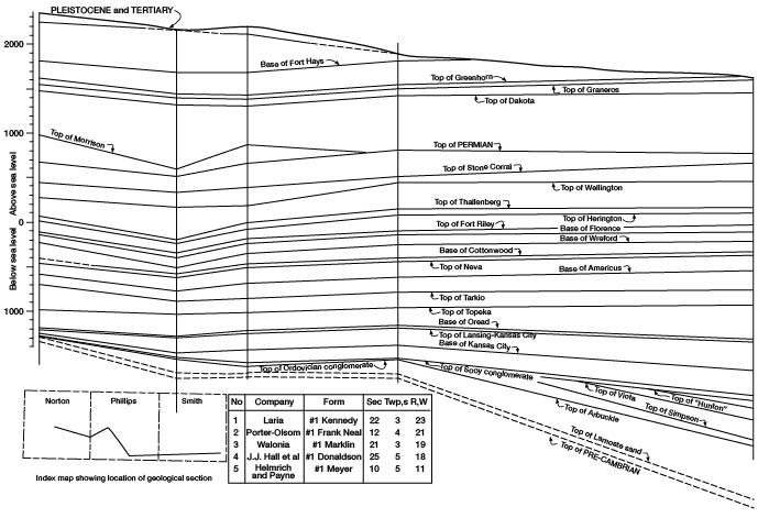 Cross section from central Norton to southern Phillips and Smith counties.