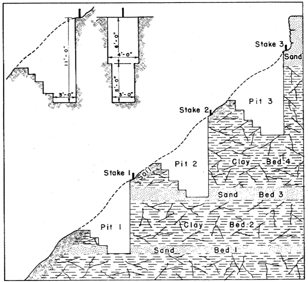 Black and white cross sectional diagram showing placement and dimensions of pits and alternating sand and clay beds; pits are 11 feet deep, 3 feet across at bottom.