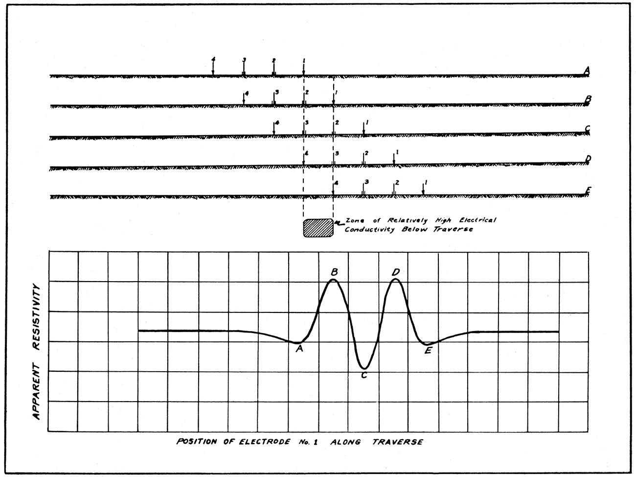Anomaly caused by electrically conductive zone crossed by resistivity traverse.