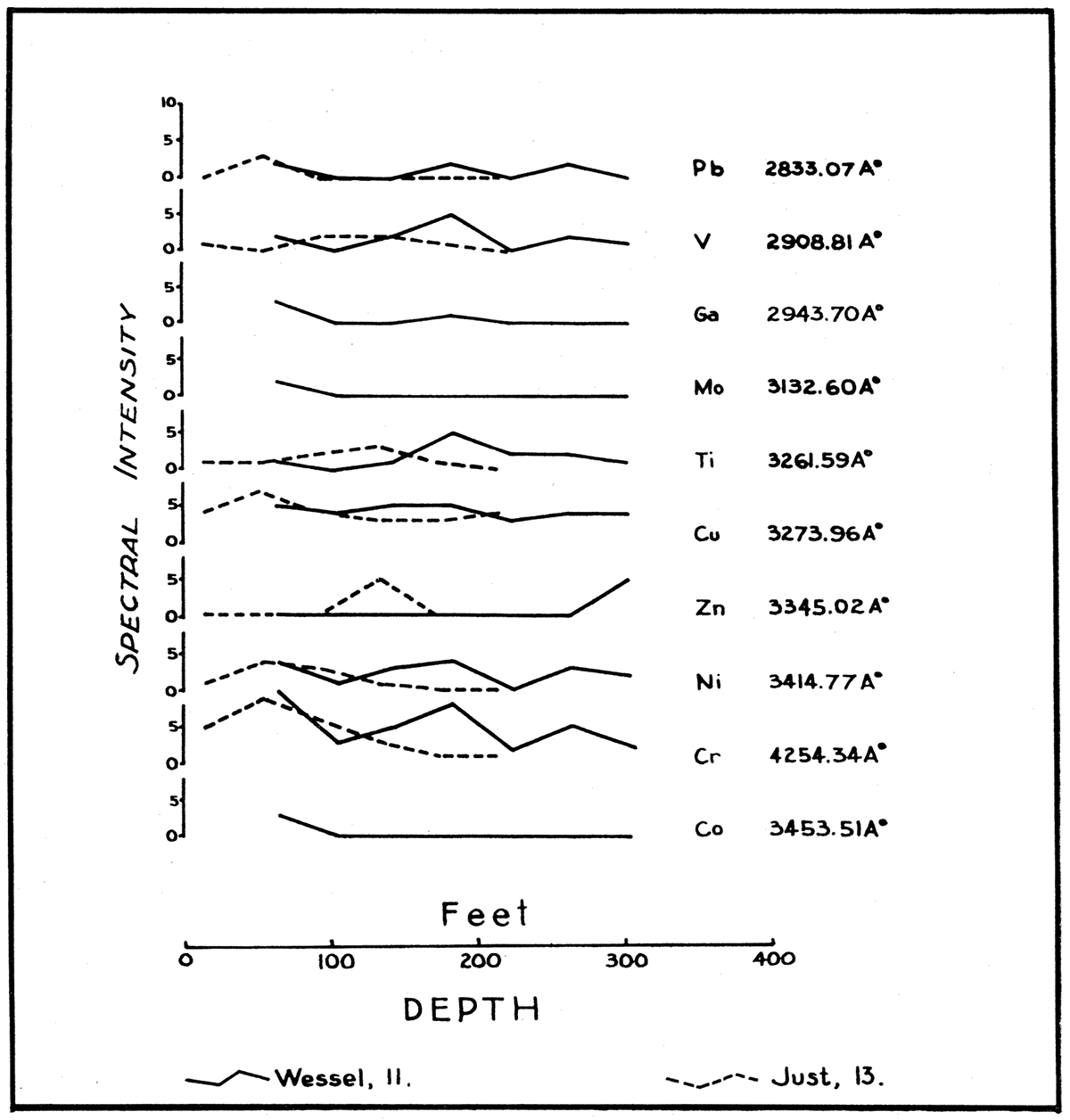 Geochemical profiles for non-mineralized drill holes.