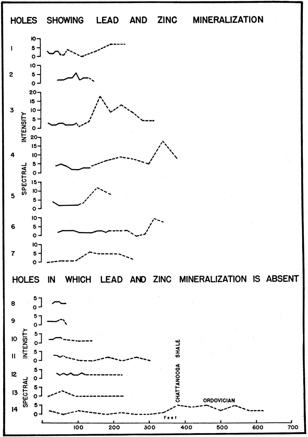 Vertical distribution of lead in drill holes.