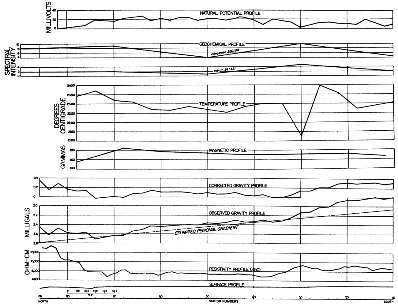 Profiles along a traverse in the Neutral area, showing magnetic, gravity, natural potential, resistivity, geothermal, and geochemical anomalies.