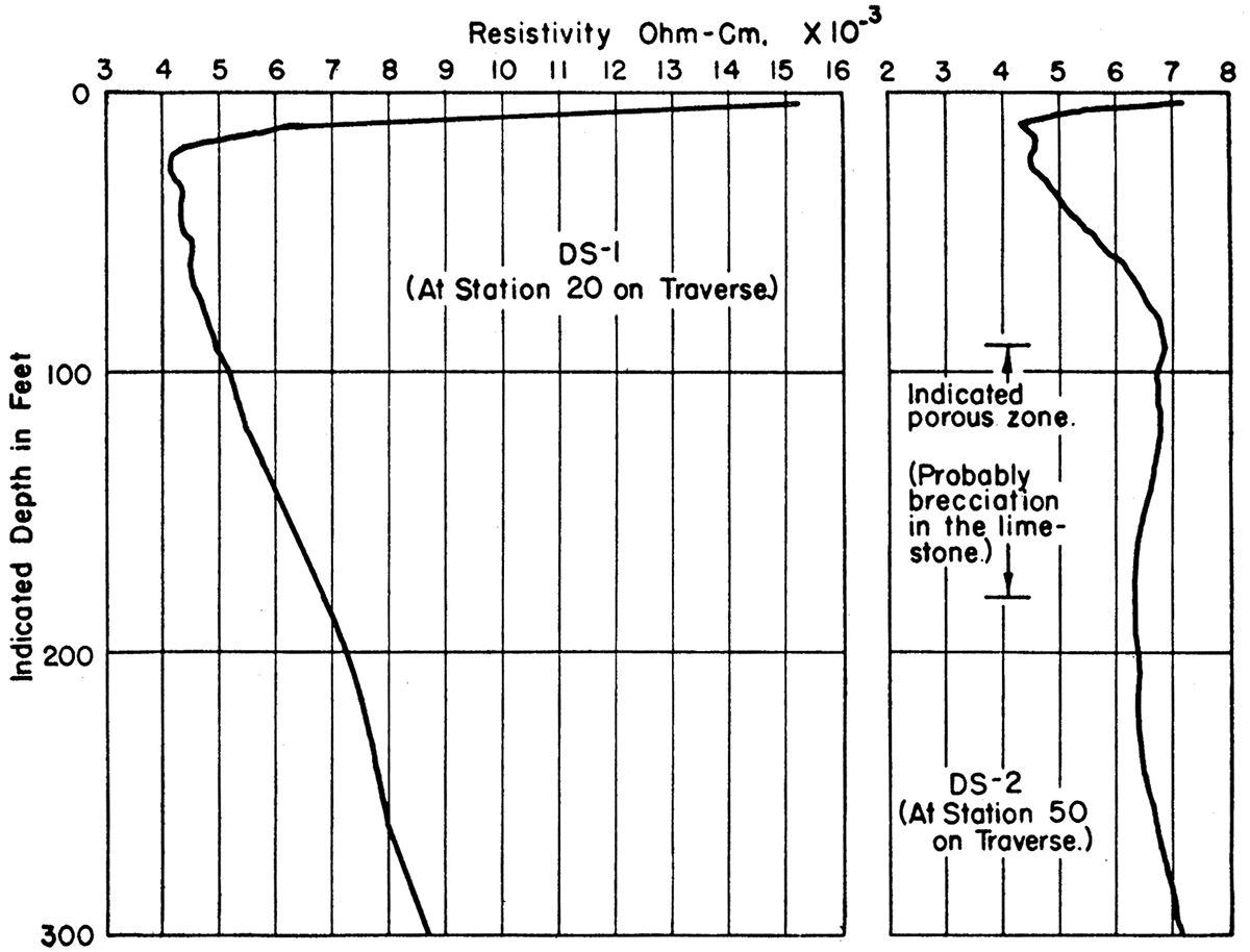 Resistivity depth profiles in the Neutral area.