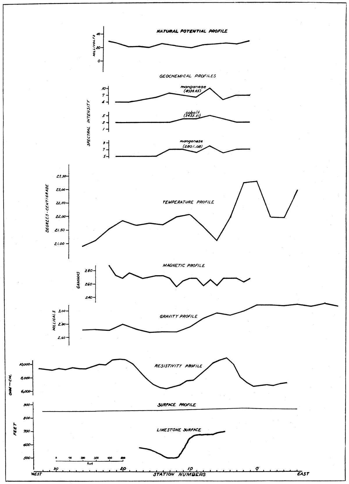 Profiles along traverse I-I' in the Mullen area, showing magnetic, gravity, natural potential, resistivity, geothermal, and geochemical anomalies, and configuration of the top of the limestone.