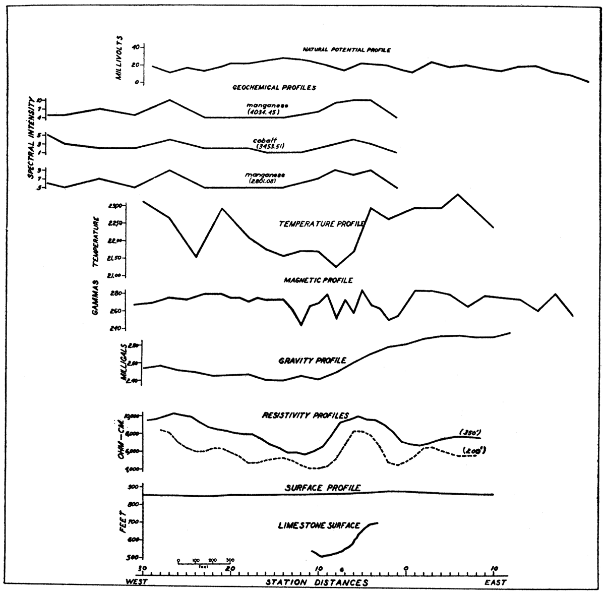 Profiles along traverse II-II' in the Mullen area, showing magnetic, gravity, natural potential, resistivity, geothermal, and geochemical anomalies, and configuration of the top of the limestone.