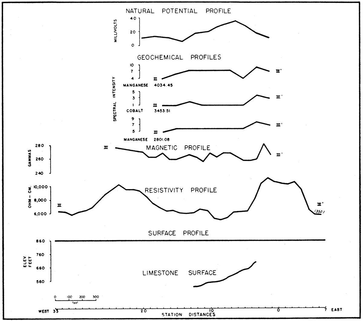 Profiles along traverse III-III' in the Mullen area, showing magnetic, natural potential, resistivity, and geochemical anomalies, and configuration of the top of the limestone.