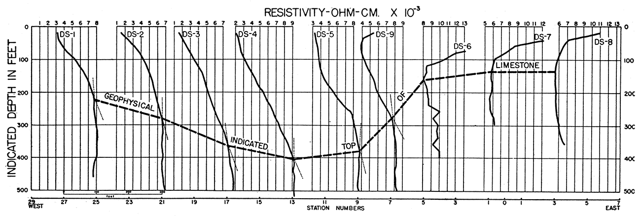 Resistivity depth profiles and indicated structure in the Mullen area.