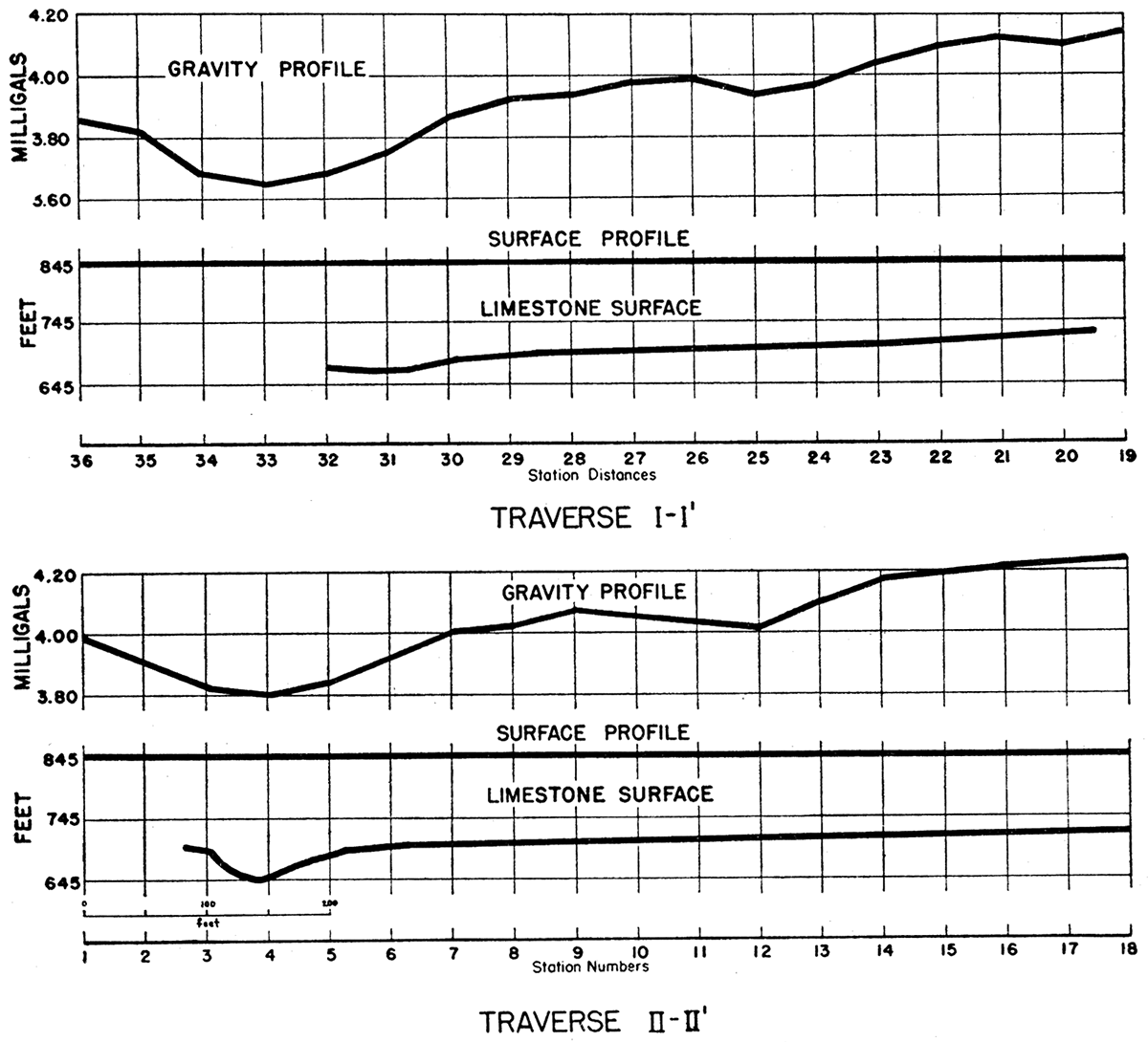 Profiles along traverse I-I' and II-II' in the Jarrett area, showing gravity anomalies and configuration of the top of the limestone.