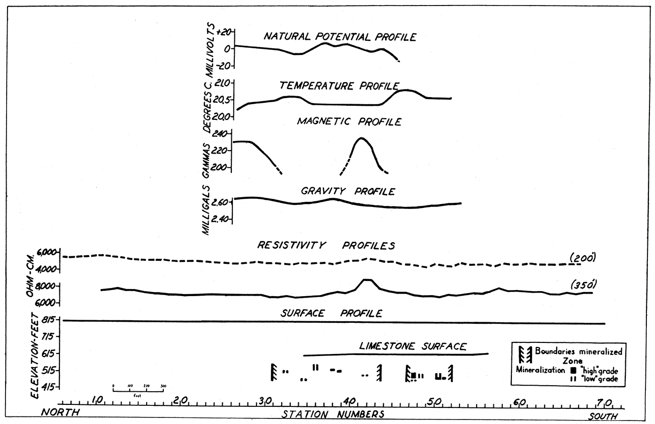 Profiles along traverse III-III' in the Walton area, showing magnetic, gravity, natural potential, resistivity (longitudinal), and geothermal anomalies, zone of mineralization, and configuration of the top of the limestone.