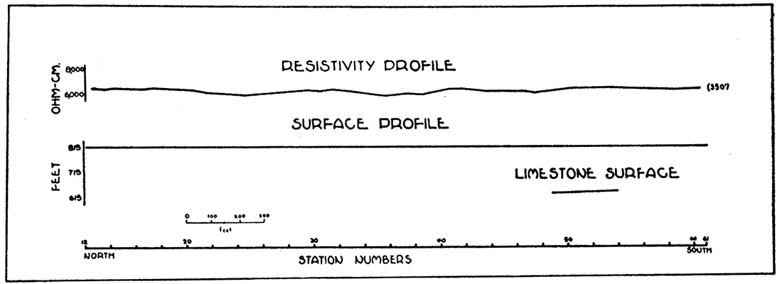 Profiles along traverse IV-IV' in the Walton area, showing resistivity (longitudinal) anomalies and top of limestone.